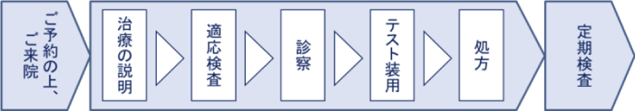 オルソケラトロジーとは